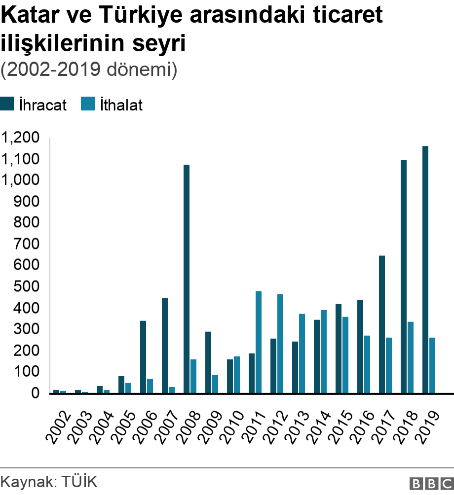 Katar ve Türkiye arasındaki ticaret ilişkilerinin seyri. (2002-2019 dönemi).  .