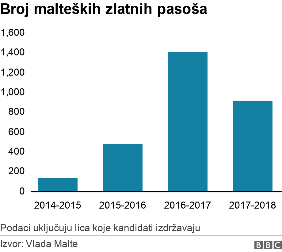 Broj malteških zlatnih pasoša. .  Podaci uključuju lica koje kandidati izdržavaju.