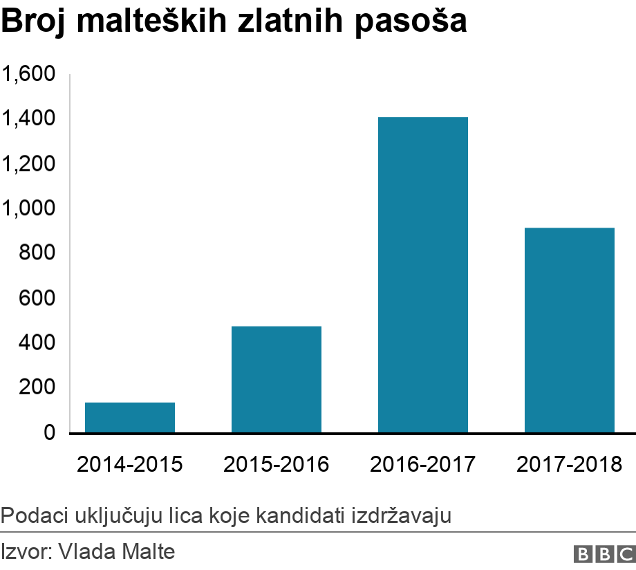 Broj maltekih zlatnih pasoa. . Podaci uključuju lica koje kandidati izdržavaju.