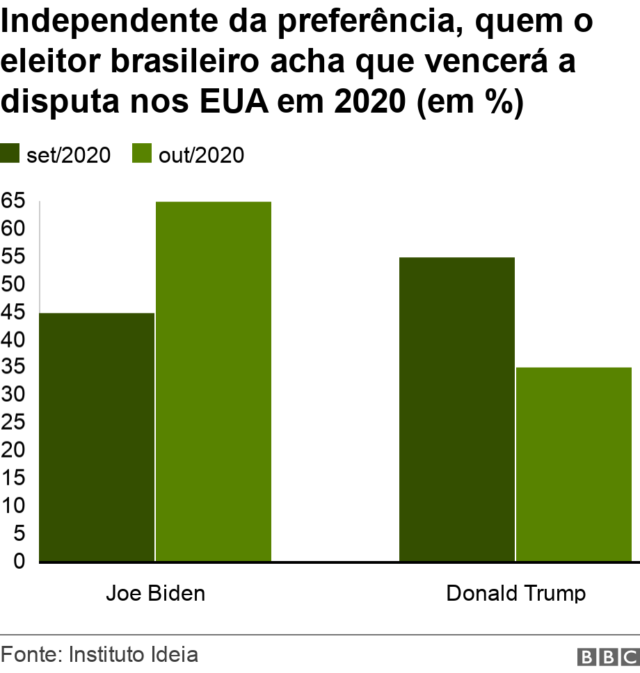 Independente da preferncia, quem o eleitor brasileiro acha que vencer a disputa nos EUA em 2020 (em %). .  .