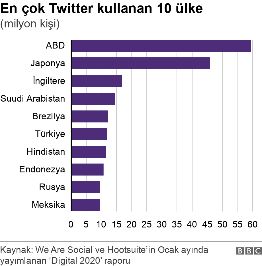 En çok Twitter kullanan 10 ülke. (milyon kişi).  .
