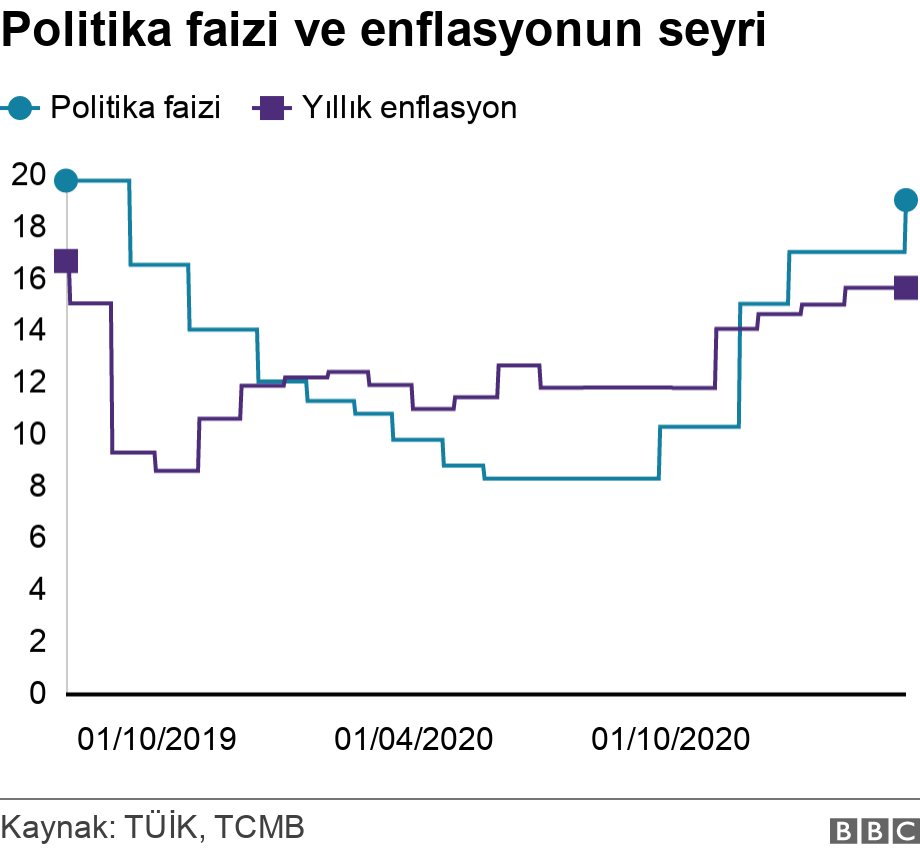 Politika faizi ve enflasyonun seyri. .  .