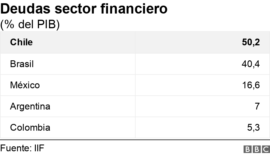 Deudas sector financiero. (% del PIB). .