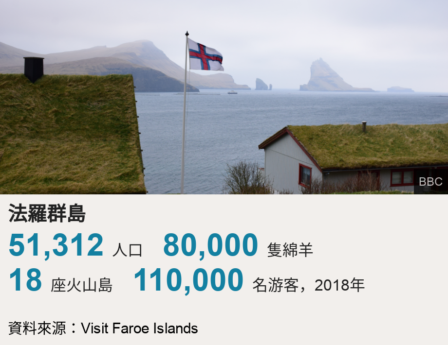 法羅群島.   [ 51,312 人口 ],[ 80,000 隻綿羊 ],[ 18  座火山島 ],[ 110,000 名游客，2018年 ], Source: 資料來源：Visit Faroe Islands, Image: 