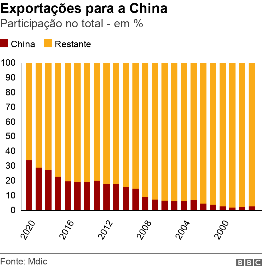 Exportações para a China. Participação no total - em %.  .