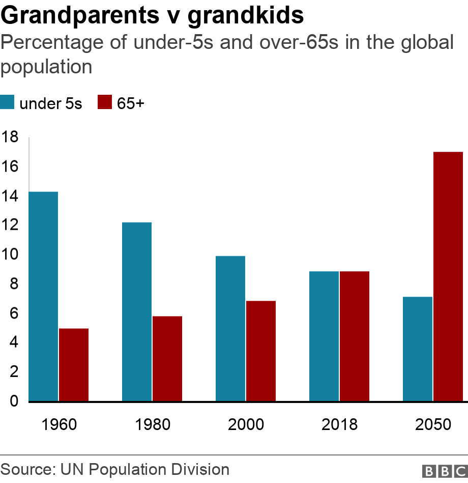 Grandparents v grandkids. Percentage of under-5s and over-65s in the global population. Over-65s and under-5s in the world's population over the years (and projections) .