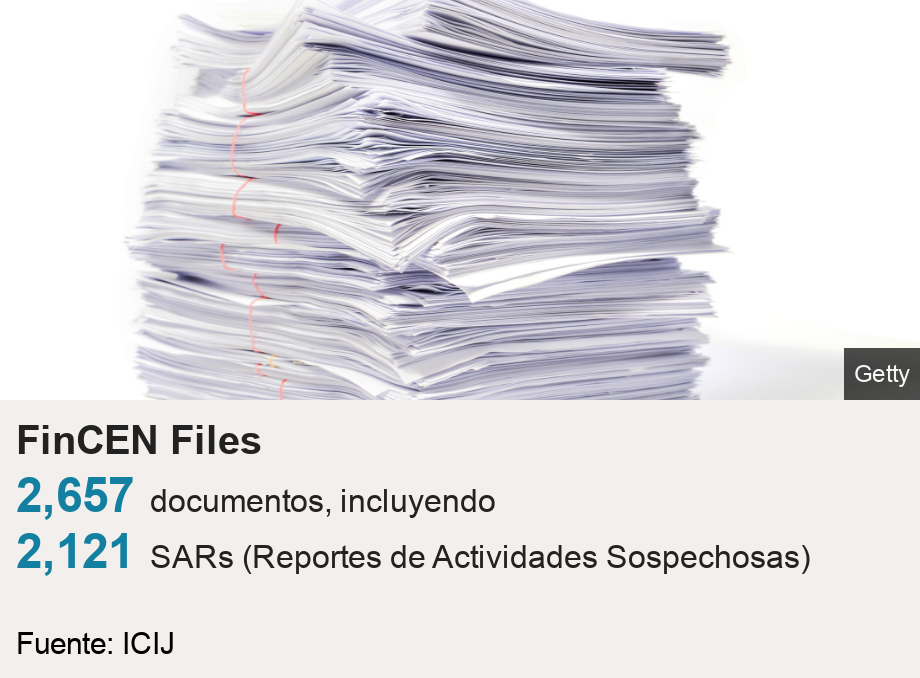 FinCEN Files. [ 2,657 documentos, incluyendo ],[ 2,121 SARs (Reportes de Actividades Sospechosas) ], Source: Fuente: ICIJ, Image: A big pile of papers