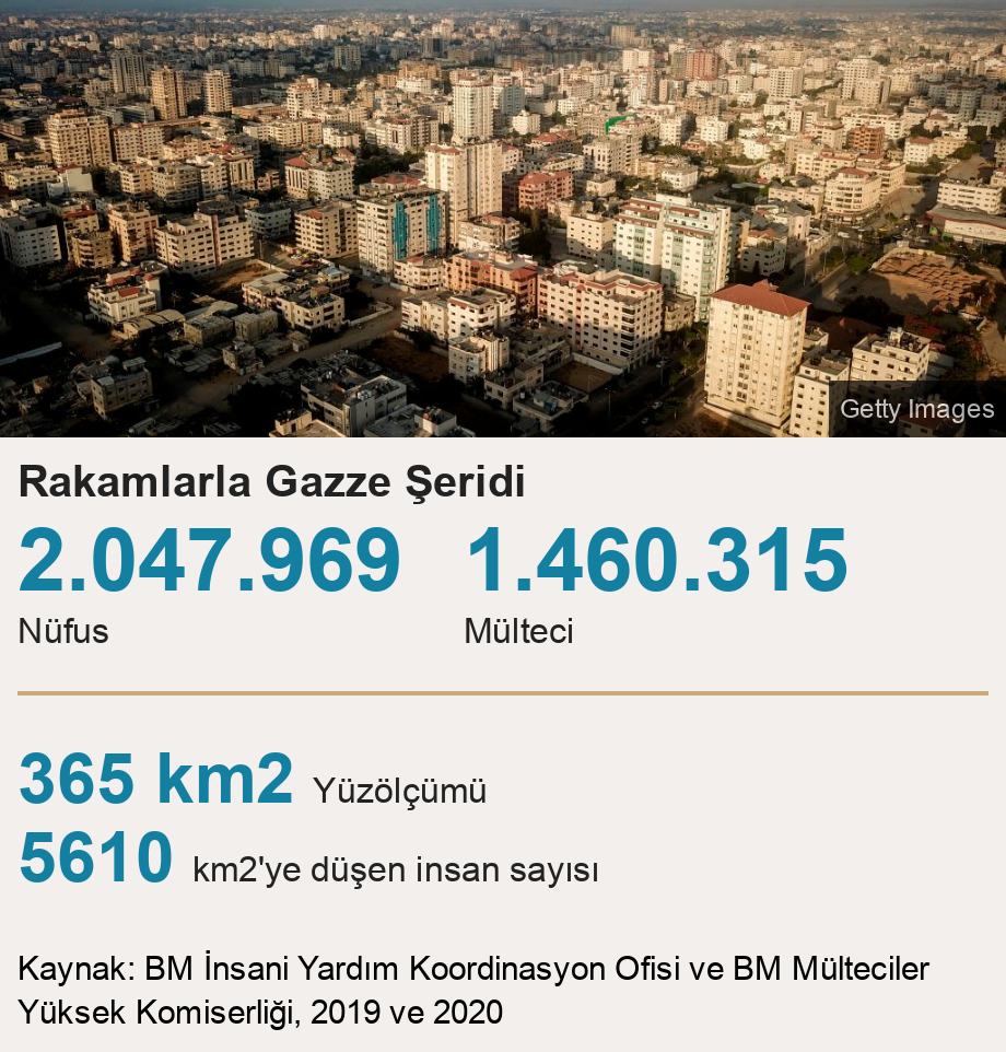 Rakamlarla Gazze Şeridi.  [ 2.047.969 N&uuml;fus ],[ 1.460.315 M&uuml;lteci ] [ 365 km2 Y&uuml;z&ouml;l&ccedil;&uuml;m&uuml; ],[ 5610 km2'ye d&uuml;şen insan sayısı ], Source: Kaynak: BM İnsani Yardım Koordinasyon Ofisi ve BM M&uuml;lteciler Y&uuml;ksek Komiserliği, 2019 ve 2020, Image: 