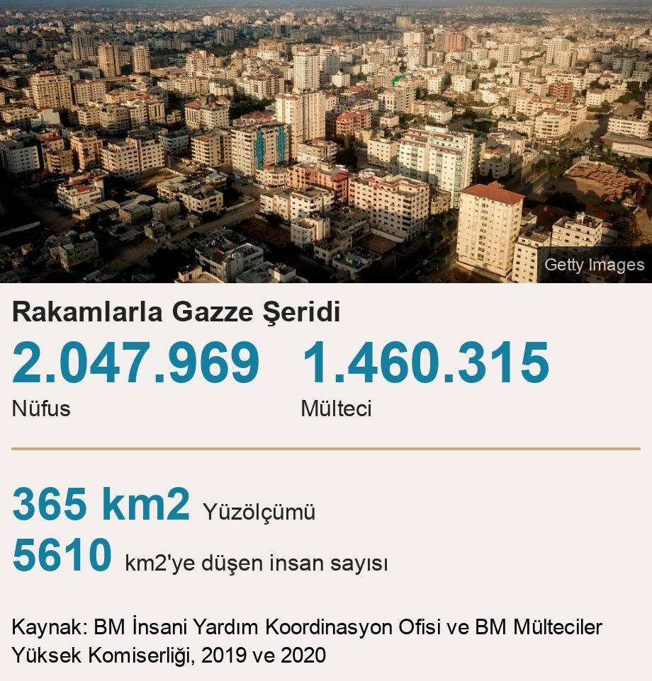 Rakamlarla Gazze Şeridi.  [ 2.047.969 Nüfus ],[ 1.460.315 Mülteci ] [ 365 km2 Yüzölçümü ],[ 5610 km2'ye düşen insan sayısı ], Source: Kaynak: BM İnsani Yardım Koordinasyon Ofisi ve BM Mülteciler Yüksek Komiserliği, 2019 ve 2020, Image: 