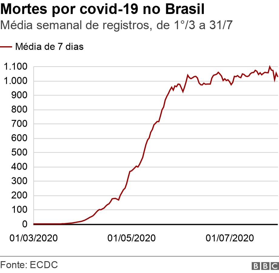 Mortes por covid-19 no Brasil. Média semanal de registros, de 1°/3 a 31/7. .