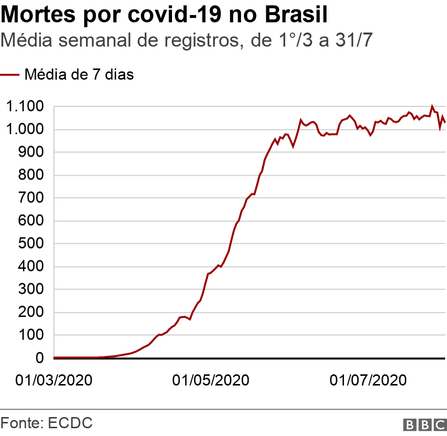 Mortes por covid-19 no Brasil. Mdia semanal de registros, de 1/3 a 31/7.  .