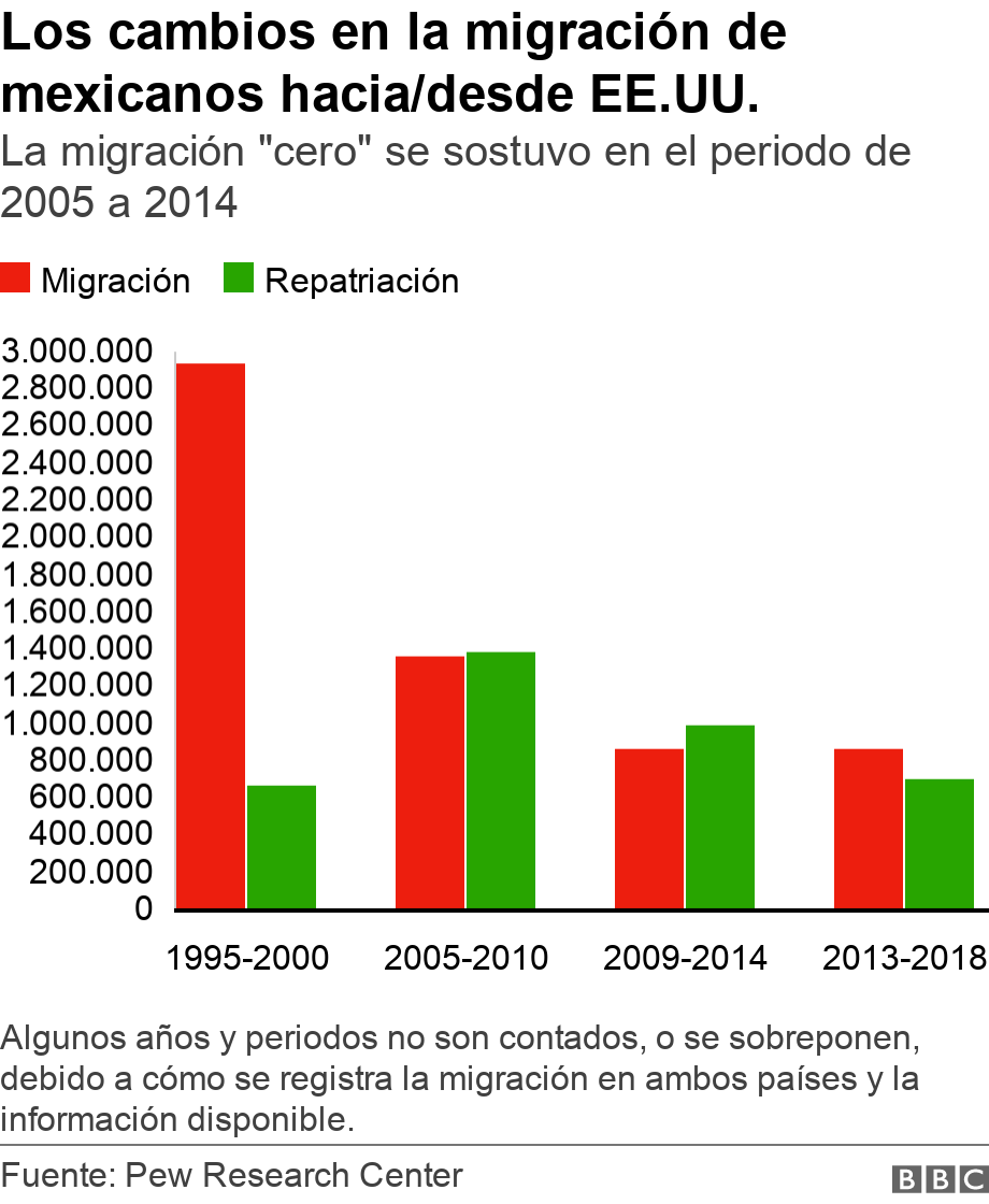 Los cambios en la migración de mexicanos hacia/desde EE.UU.. La migración "cero" se sostuvo en el periodo de 2005 a 2014. Algunos años y periodos no son contados, o se sobreponen, debido a cómo se registra la migración en ambos países y la información disponible..