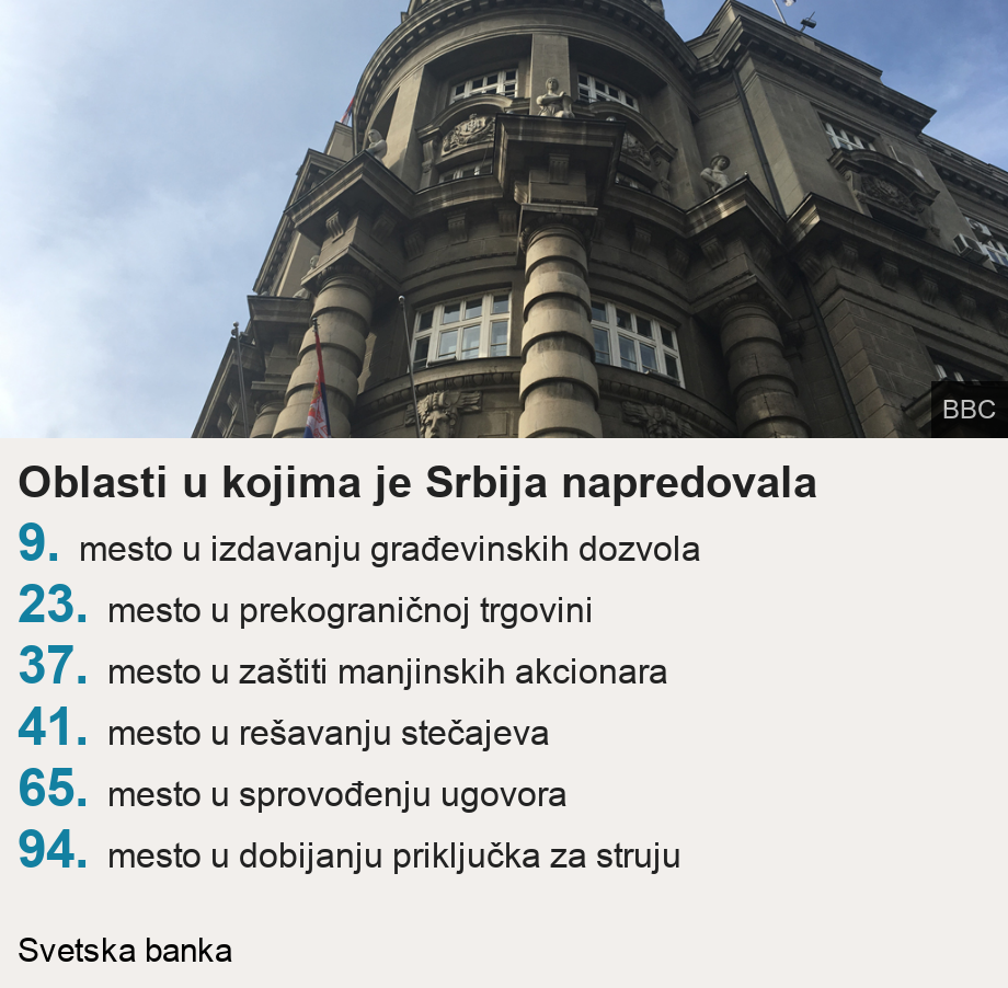 Oblasti u kojima je Srbija napredovala .   [ 9.  mesto u izdavanju građevinskih dozvola ],[ 23. mesto u prekograničnoj trgovini ],[ 37. mesto u zaštiti manjinskih akcionara ],[ 41. mesto u rešavanju stečajeva ],[ 65. mesto u sprovođenju ugovora ],[ 94. mesto u dobijanju priključka za struju ], Source: Svetska banka, Image: 