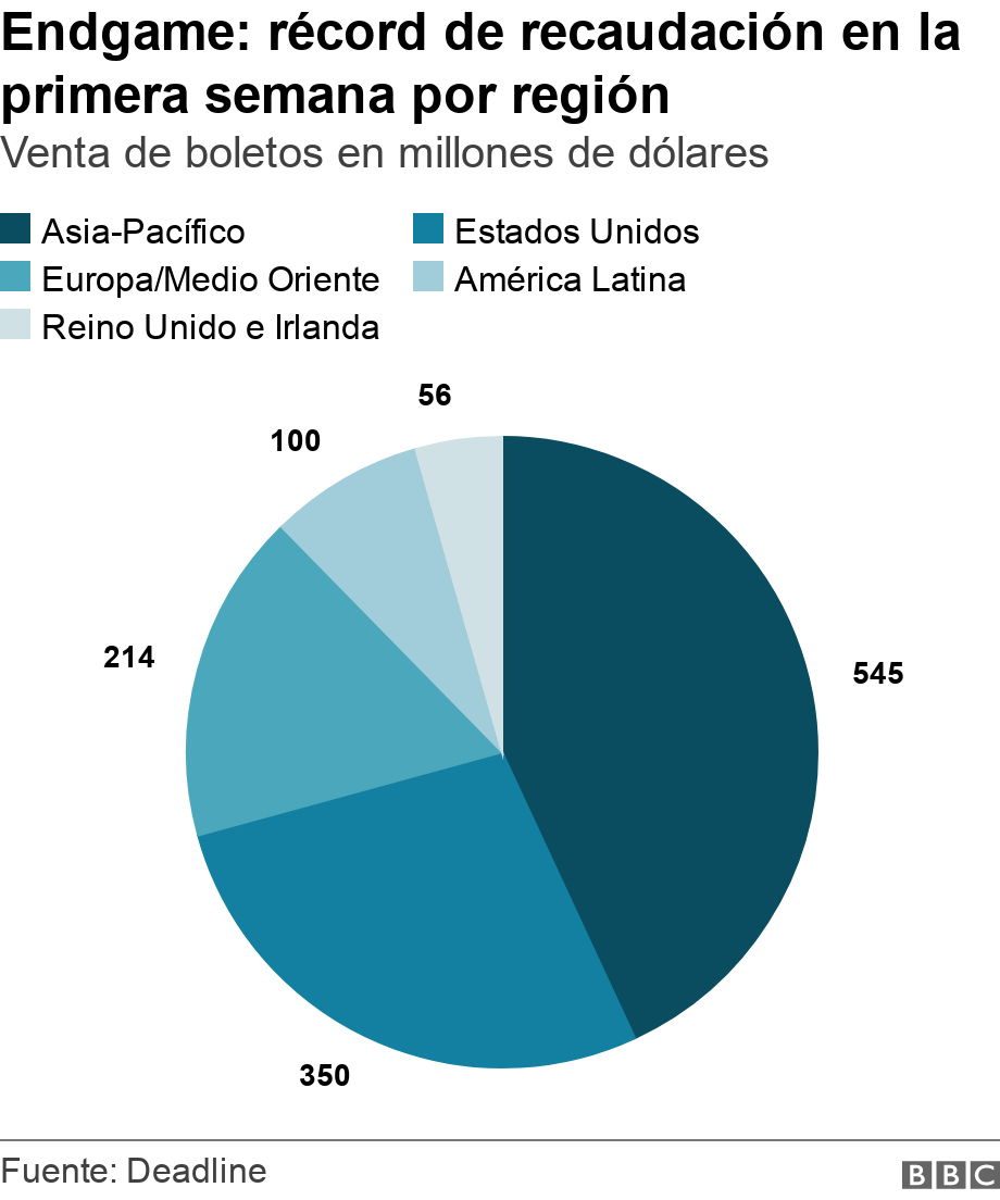 Endgame: récord de recaudación en la primera semana por región. Venta de boletos en millones de dólares . El gráfico muestra el récord de recaudación de Avengers: Endgame en la primera semana. .
