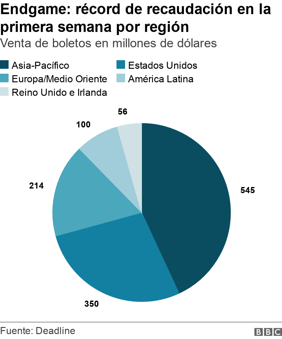 Endgame: récord de recaudación en la primera semana por región. Venta de boletos en millones de dólares . El gráfico muestra el récord de recaudación de Avengers: Endgame en la primera semana.  .