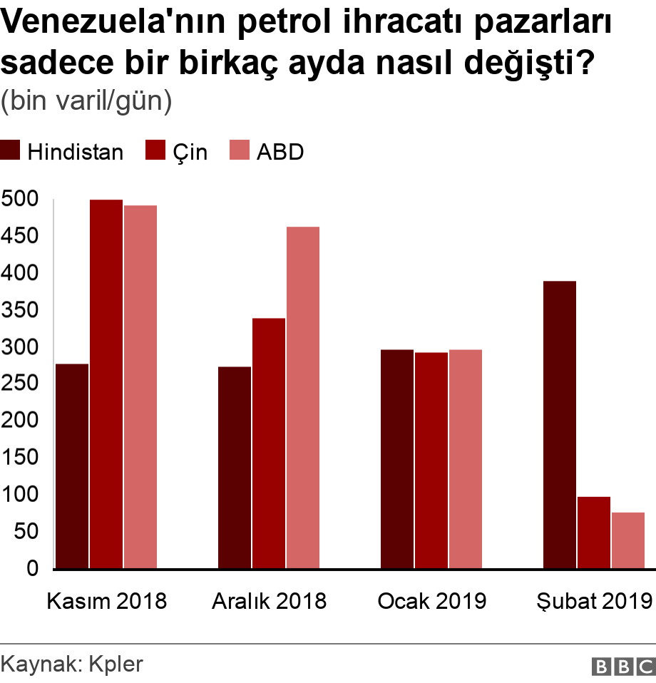 Venezuela'nın petrol ihracatı pazarları sadece bir birkaç ayda nasıl değişti?. (bin varil/gün).  .