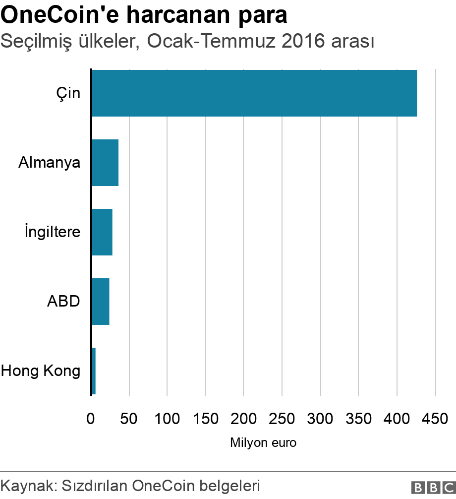 OneCoin'e harcanan para. Seçilmiş ülkeler, Ocak-Temmuz 2016 arası.  .