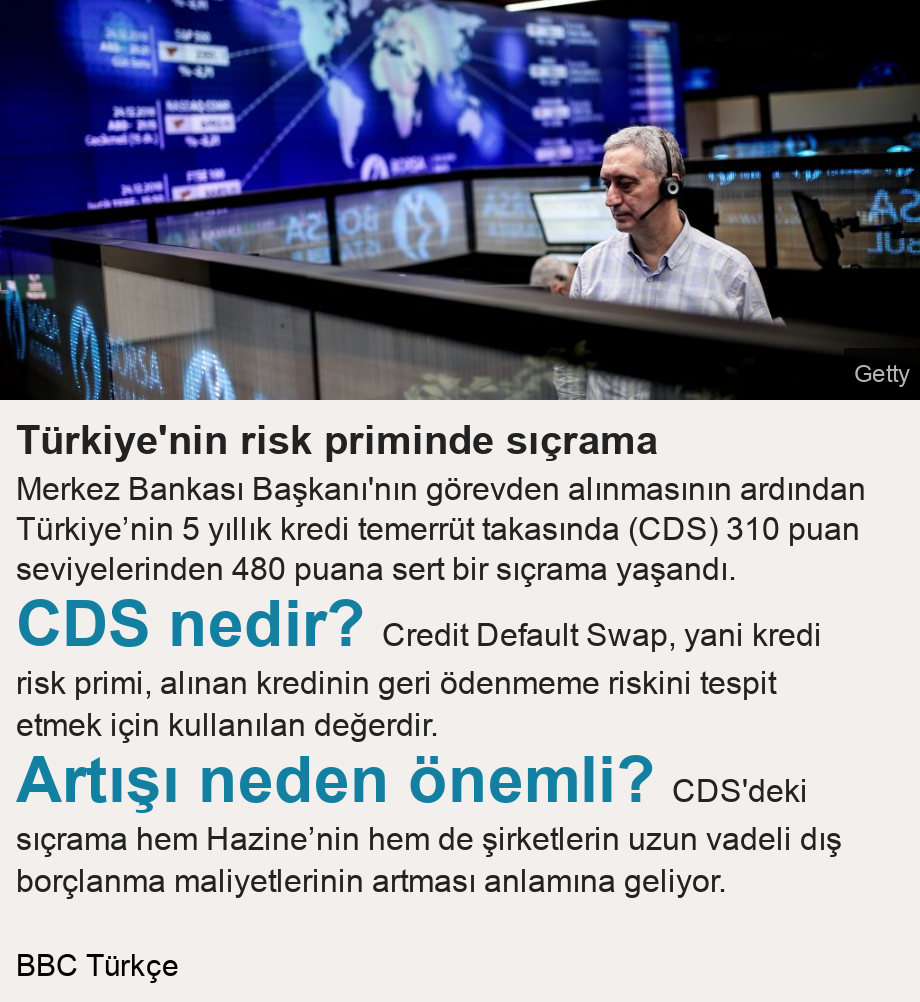 Türkiye'nin risk priminde sıçrama. Merkez Bankası Başkanı'nın görevden alınmasının ardından Türkiye’nin 5 yıllık kredi temerrüt takasında (CDS) 310 puan seviyelerinden 480 puana sert bir sıçrama yaşandı.  [ CDS nedir? Credit Default Swap, yani kredi risk primi, alınan kredinin geri ödenmeme riskini tespit etmek için kullanılan değerdir. ],[ Artışı neden önemli? CDS'deki sıçrama hem Hazine’nin hem de şirketlerin uzun vadeli dış borçlanma maliyetlerinin artması anlamına geliyor. ], Source: BBC Türkçe, Image: 