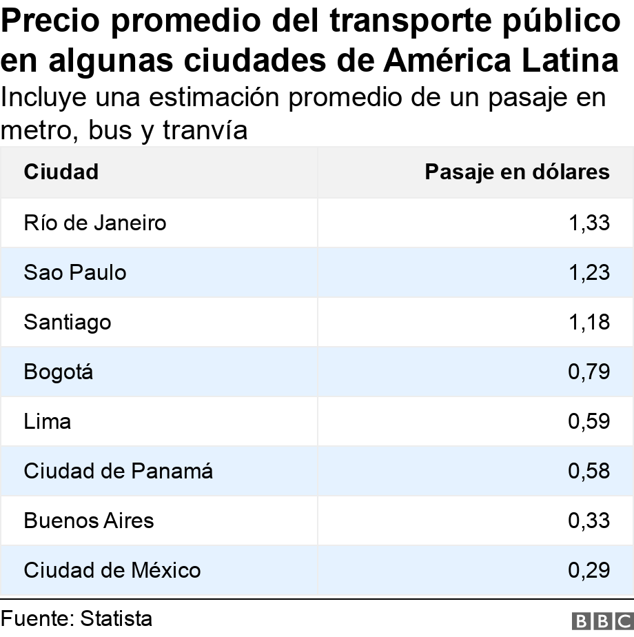 Precio promedio del transporte público en algunas ciudades de América Latina. Incluye una estimación promedio de un pasaje en metro, bus y tranvía. .
