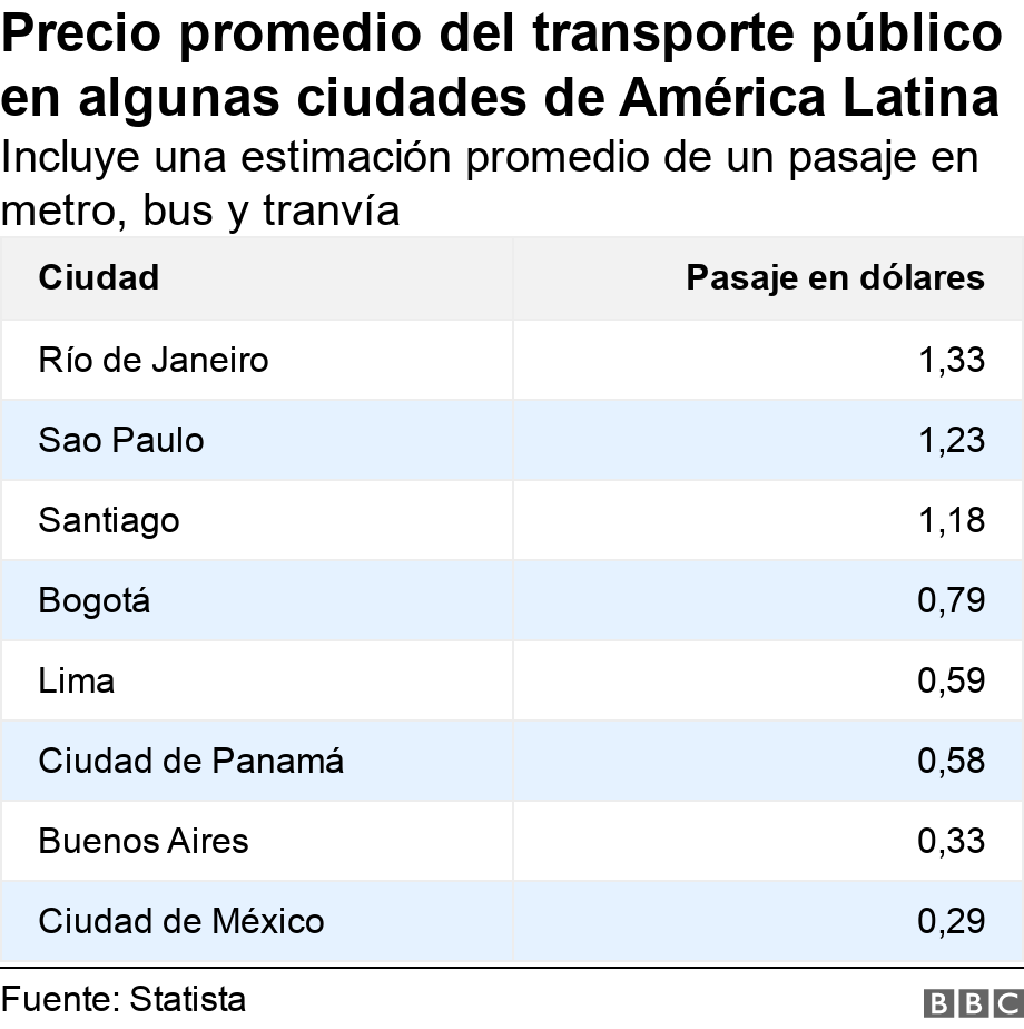 Precio promedio del transporte público en algunas ciudades de América Latina. Incluye una estimación promedio de un pasaje en metro, bus y tranvía.  .