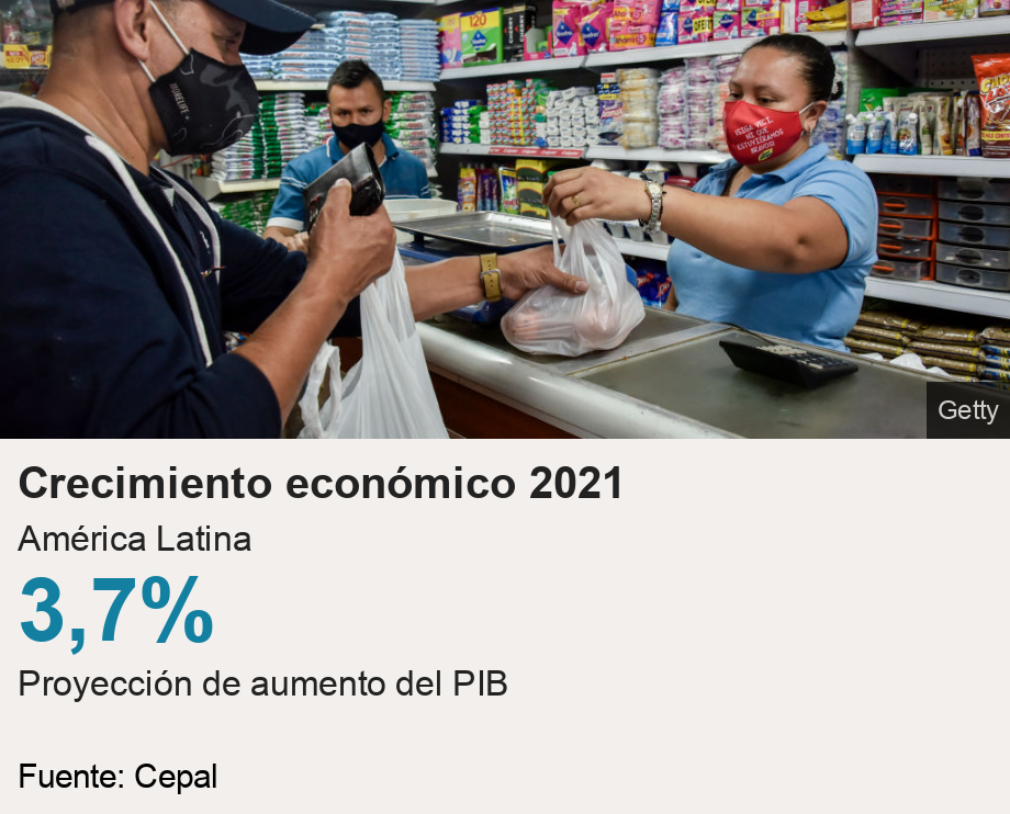 Crecimiento económico 2021. América Latina [ 3,7% Proyección de aumento del PIB ] , Source: Fuente: Cepal, Image: 
