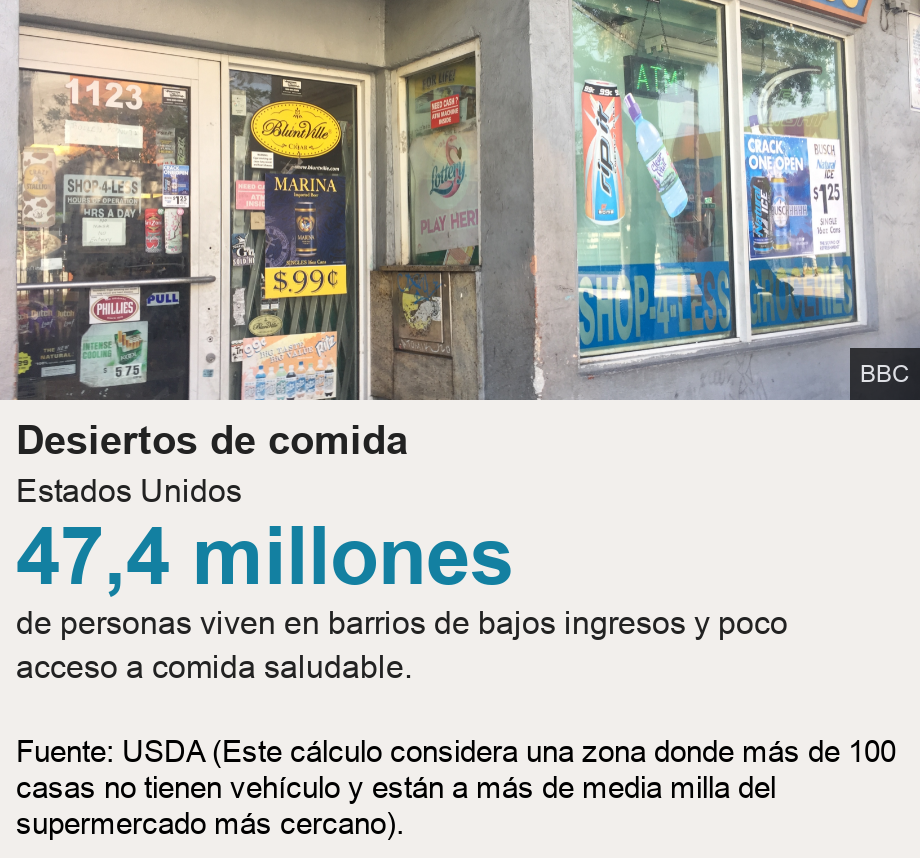 Desiertos de comida. Estados Unidos [ 47,4 millones de personas viven en barrios de bajos ingresos y poco acceso a comida saludable.  ] , Source: Fuente: USDA (Este cálculo considera una zona donde más de 100 casas no tienen vehículo y están a más de media milla del supermercado más cercano). , Image: 