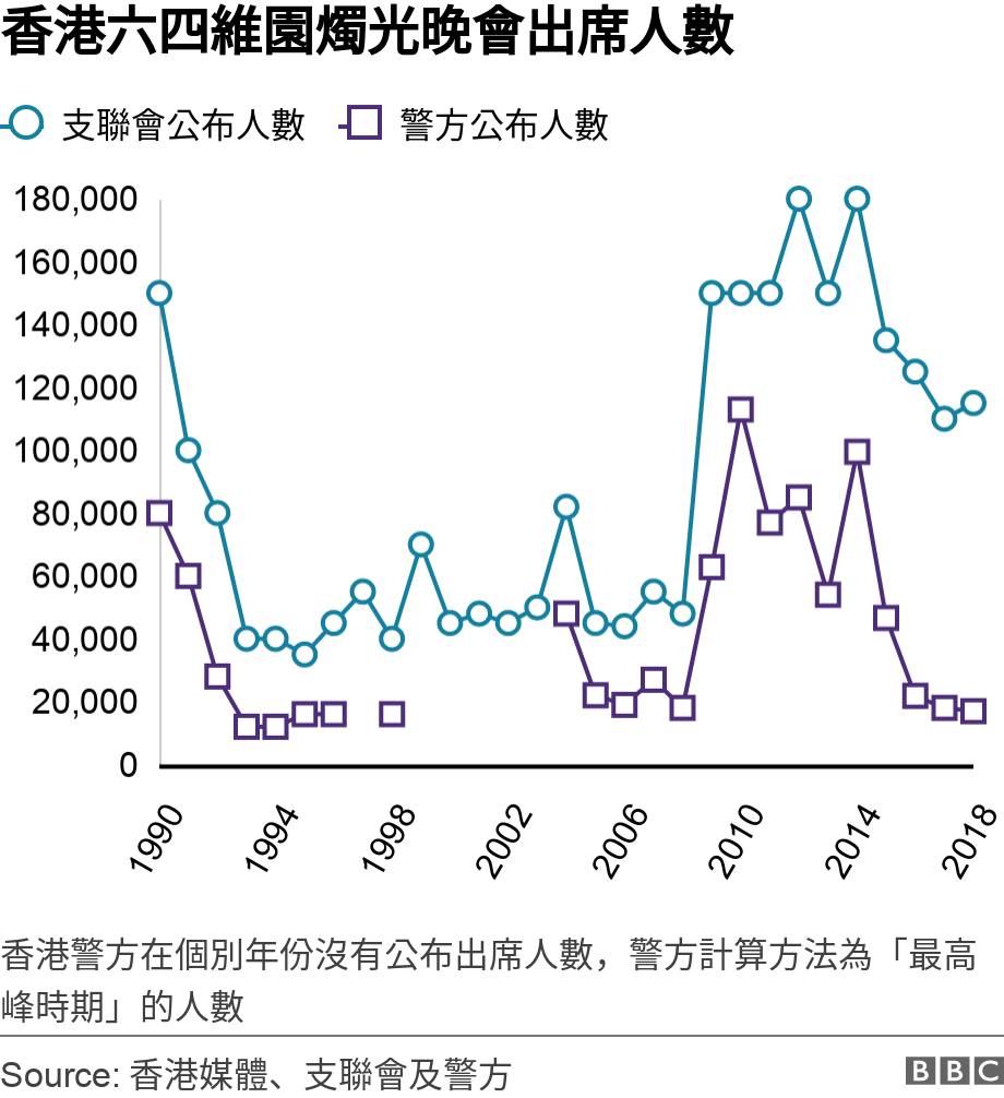 é¦æ¸¯å­åç¶­åç­åææåºå¸­äººæ¸. .  é¦æ¸¯è­¦æ¹å¨åå¥å¹´ä»½æ²æå¬å¸åºå¸­äººæ¸ï¼è­¦æ¹è¨ç®æ¹æ³çºãæé«å³°ææãçäººæ¸.