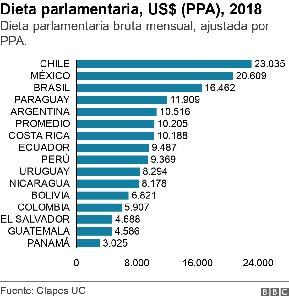 Dieta parlamentaria, US$ (PPA), 2018. Dieta parlamentaria bruta mensual, ajustada por PPA.. .
