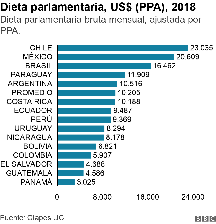 Dieta parlamentaria, US$ (PPA), 2018. Dieta parlamentaria bruta mensual, ajustada por PPA..  .