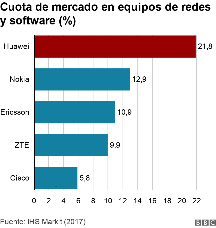 Cuota de mercado en equipos de redes y software (%). . Chart on Network equipment and software market share .