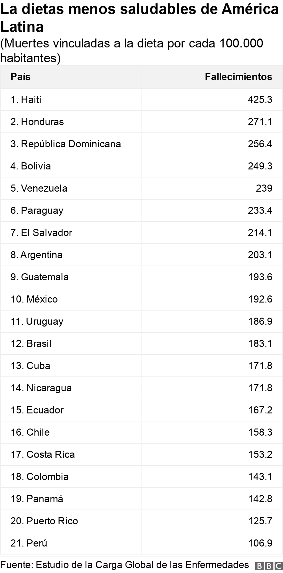 La dietas menos saludables de América Latina. (Muertes vinculadas a la dieta por cada 100.000 habitantes). .