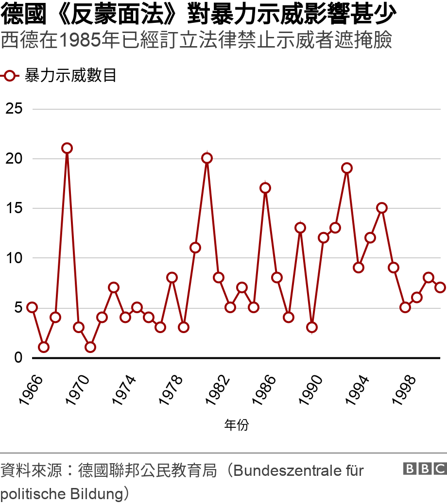 德國《反蒙面法》對暴力示威影響甚少. 西德在1985年已經訂立法律禁止示威者遮掩臉.  .