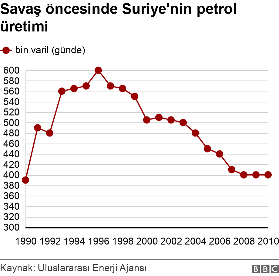 Savaş öncesinde Suriye'nin petrol üretimi. .  .