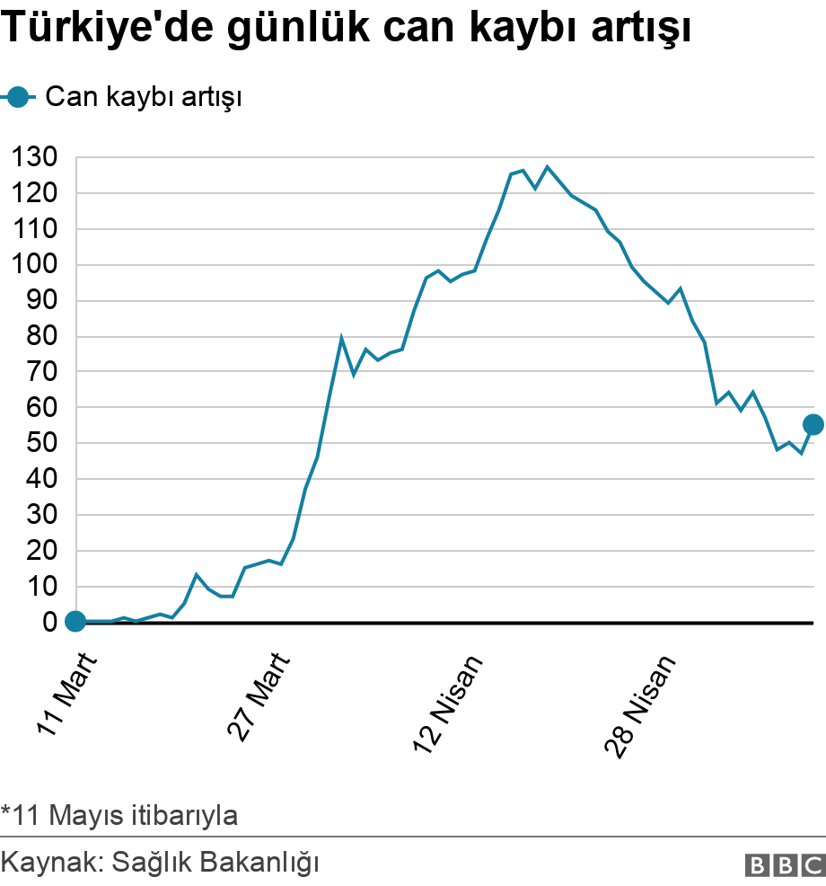 Türkiye'de günlük can kaybı artışı. .  * 6 Mayıs itibarıyla.