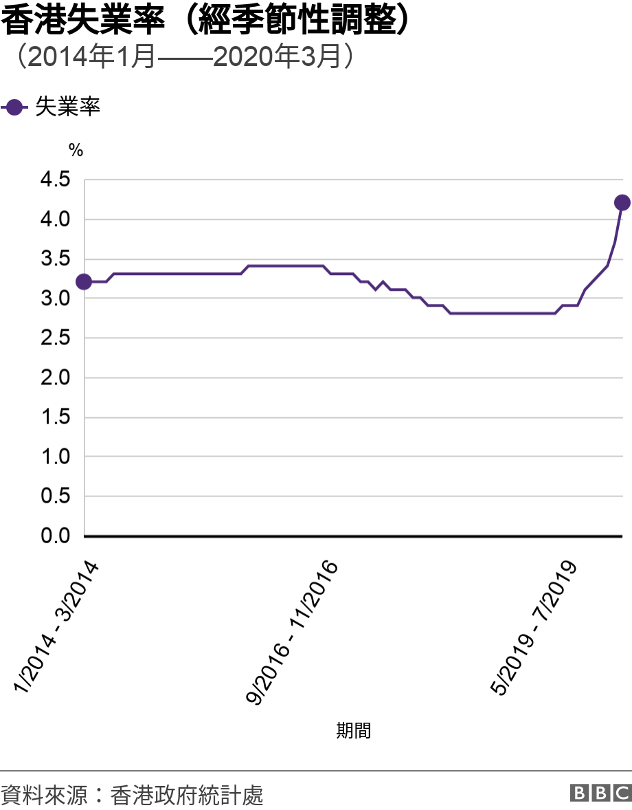 香港失業率（經季節性調整）. （2014年1月&mdash;&mdash;2020年3月）. 香港失業率（經季節性調整）趨勢圖（2014年1月&mdash;&mdash;2020年3月） .