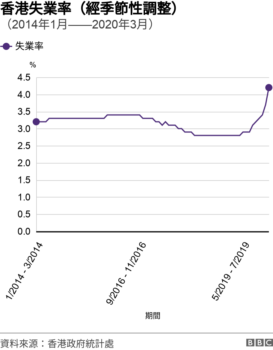 香港失業率（經季節性調整）. （2014年1月——2020年3月）. 香港失業率（經季節性調整）趨勢圖（2014年1月——2020年3月） .