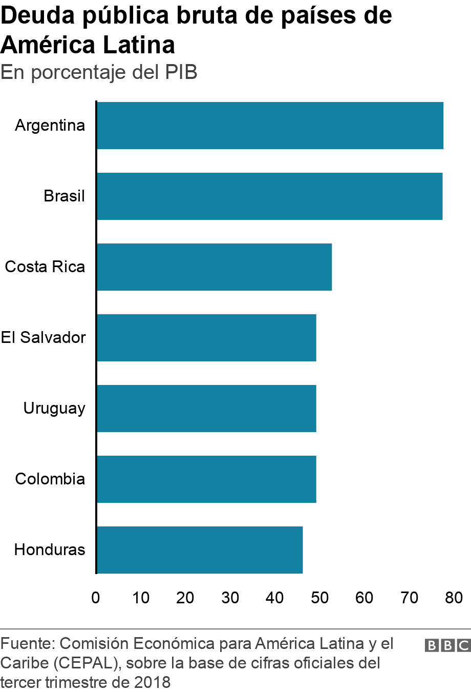 Deuda pública bruta de países de América Latina. En porcentaje del PIB. .