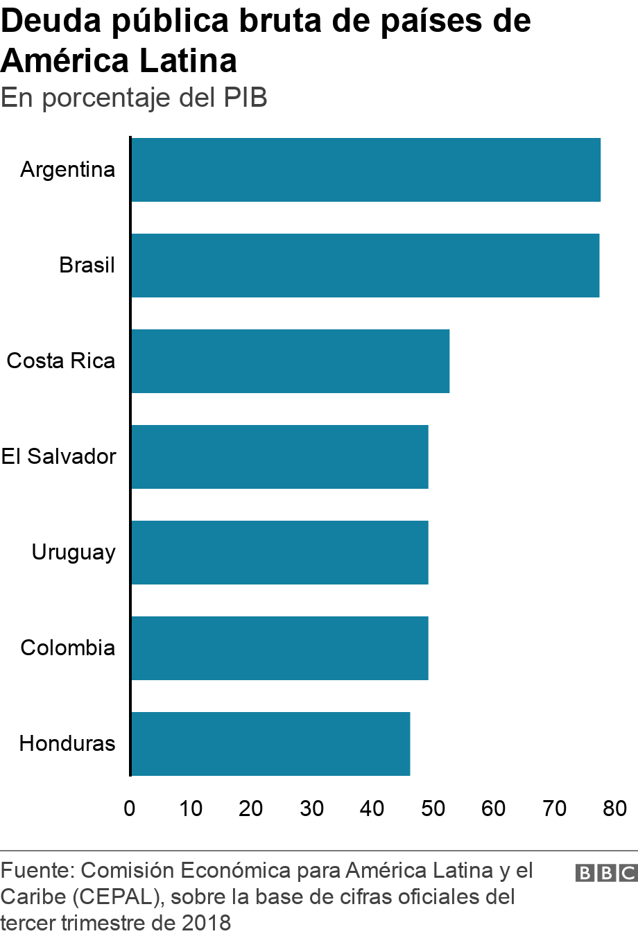 Deuda pública bruta de países de América Latina. En porcentaje del PIB.  .