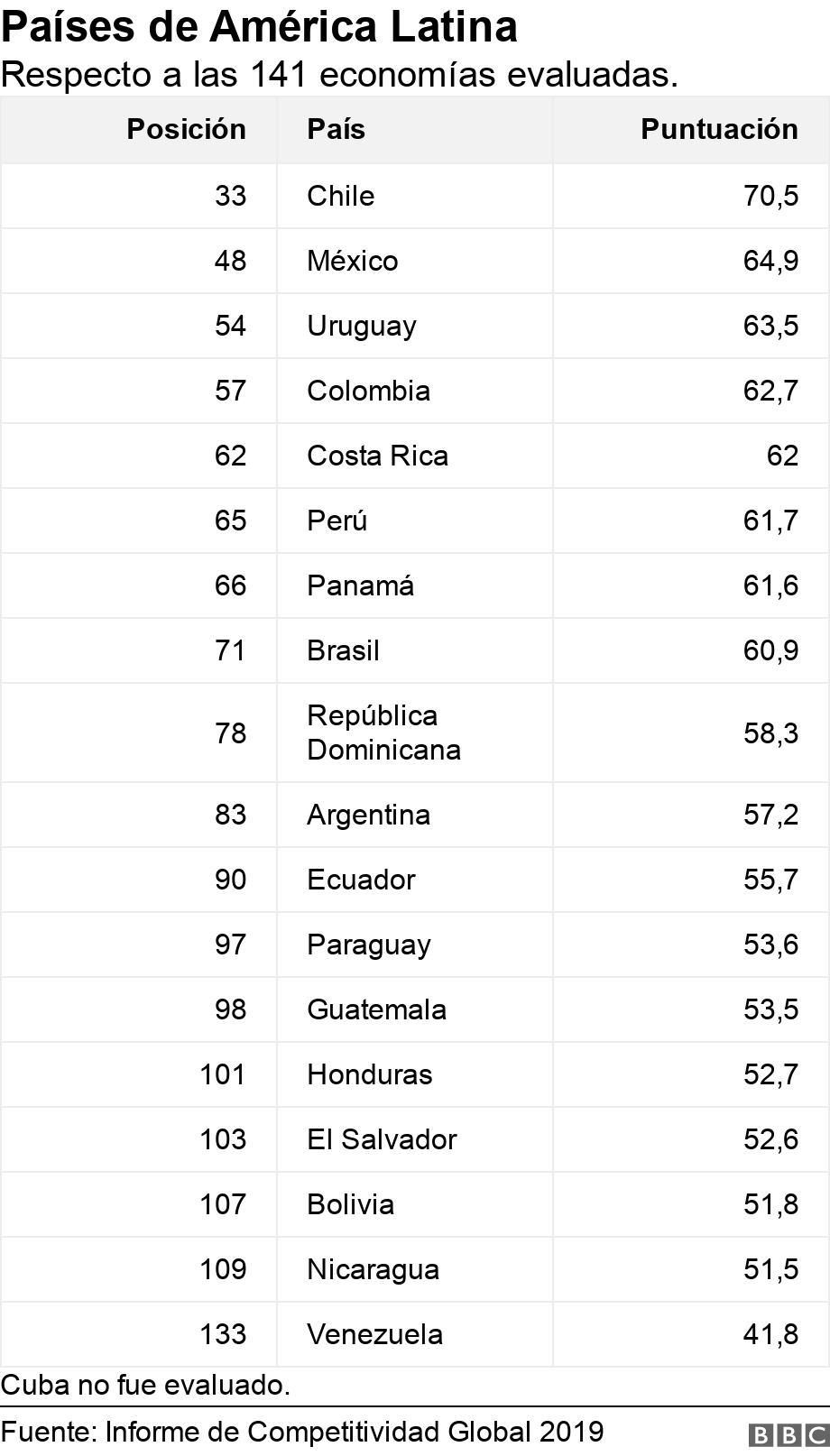 Países de América Latina. Respecto a las 141 economías evaluadas.. Cuba no fue evaluado..