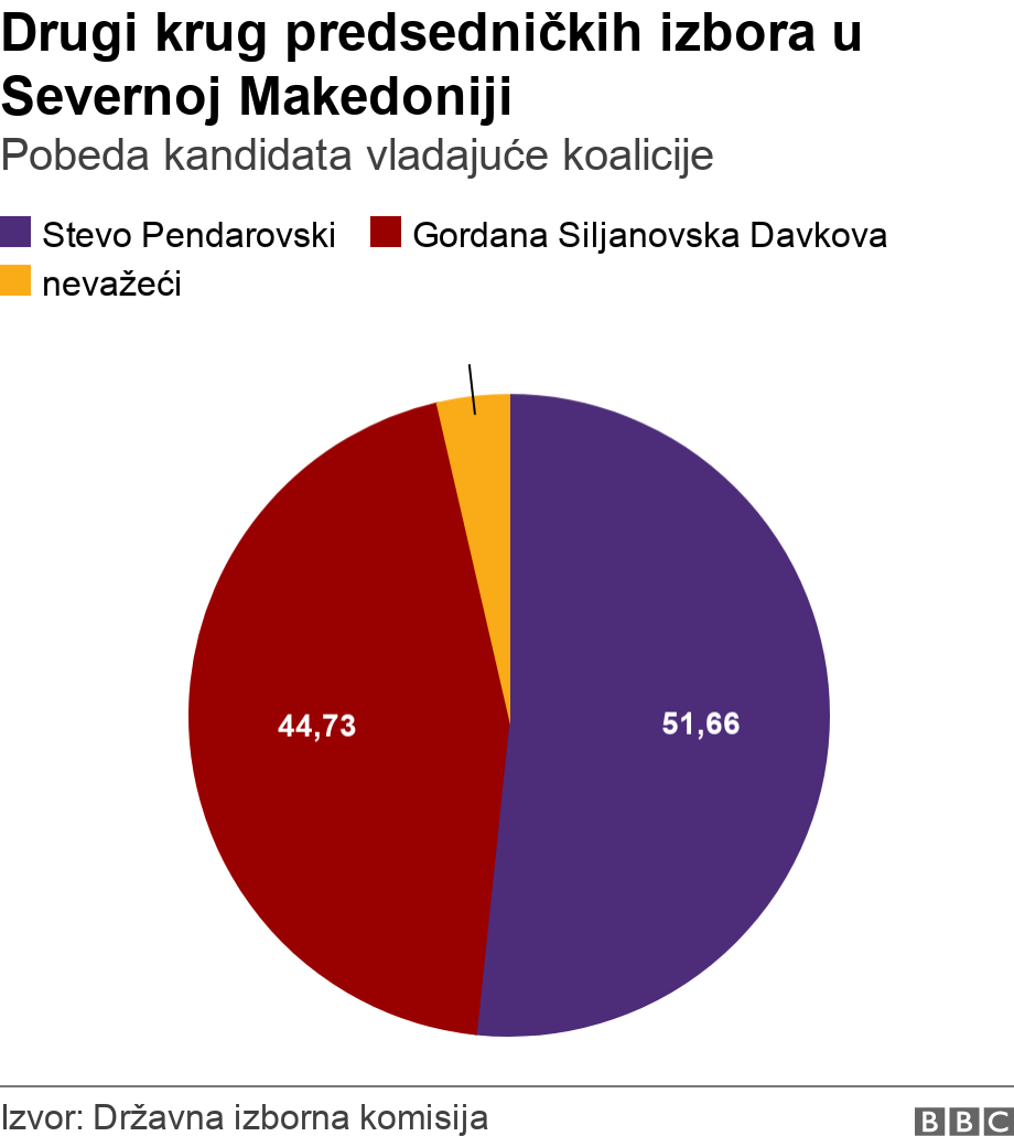 Drugi krug predsedničkih izbora u Severnoj Makedoniji. Pobeda kandidata vladajuće koalicije.  .