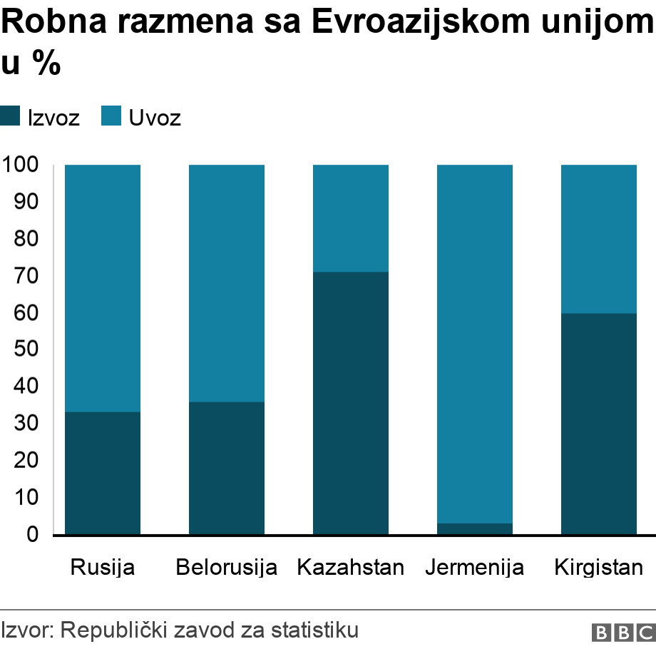 Robna razmena sa Evroazijskom unijom u %. .  .