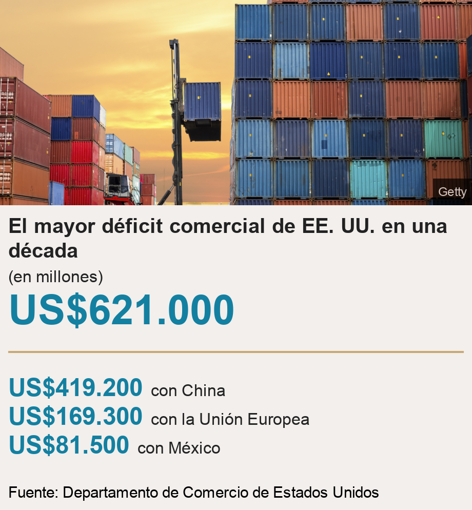 El mayor déficit comercial de EE. UU. en una década. (en millones) [ US$621.000    ] [ US$419.200 con China ],[ US$169.300 con la Unión Europea ],[ US$81.500 con México ], Source: Fuente: Departamento de Comercio de Estados Unidos , Image: 
