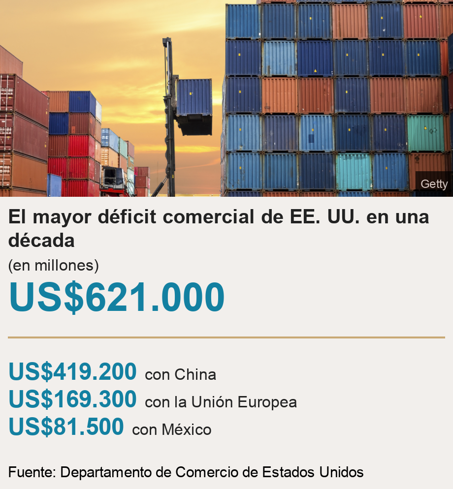 El mayor déficit comercial de EE. UU. en una década. (en millones) [ US$621.000 ] [ US$419.200 con China ],[ US$169.300 con la Unión Europea ],[ US$81.500 con México ], Source: Fuente: Departamento de Comercio de Estados Unidos , Image: 