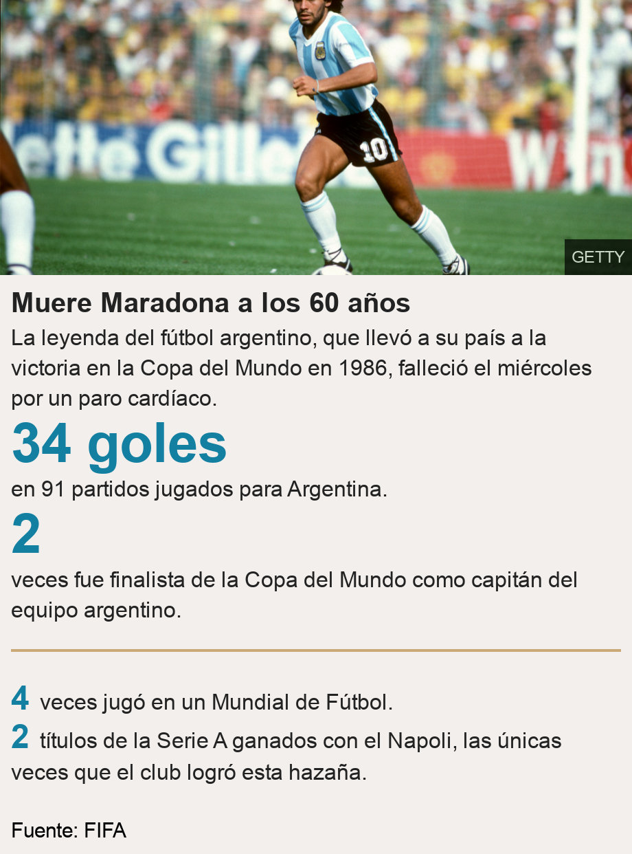 Muere Maradona a los 60 años. La leyenda del fútbol argentino, que llevó a su país a la victoria en la Copa del Mundo en 1986, falleció el miércoles por un paro cardíaco.  [ 34 goles en 91 partidos jugados para Argentina.  ],[ 2 veces fue finalista de la Copa del Mundo como capitán del equipo argentino. ] [ 4 veces jugó en un Mundial de Fútbol. ],[ 2 títulos de la Serie A ganados con el Napoli, las únicas veces que el club logró esta hazaña.  ], Source: Fuente: FIFA, Image: 