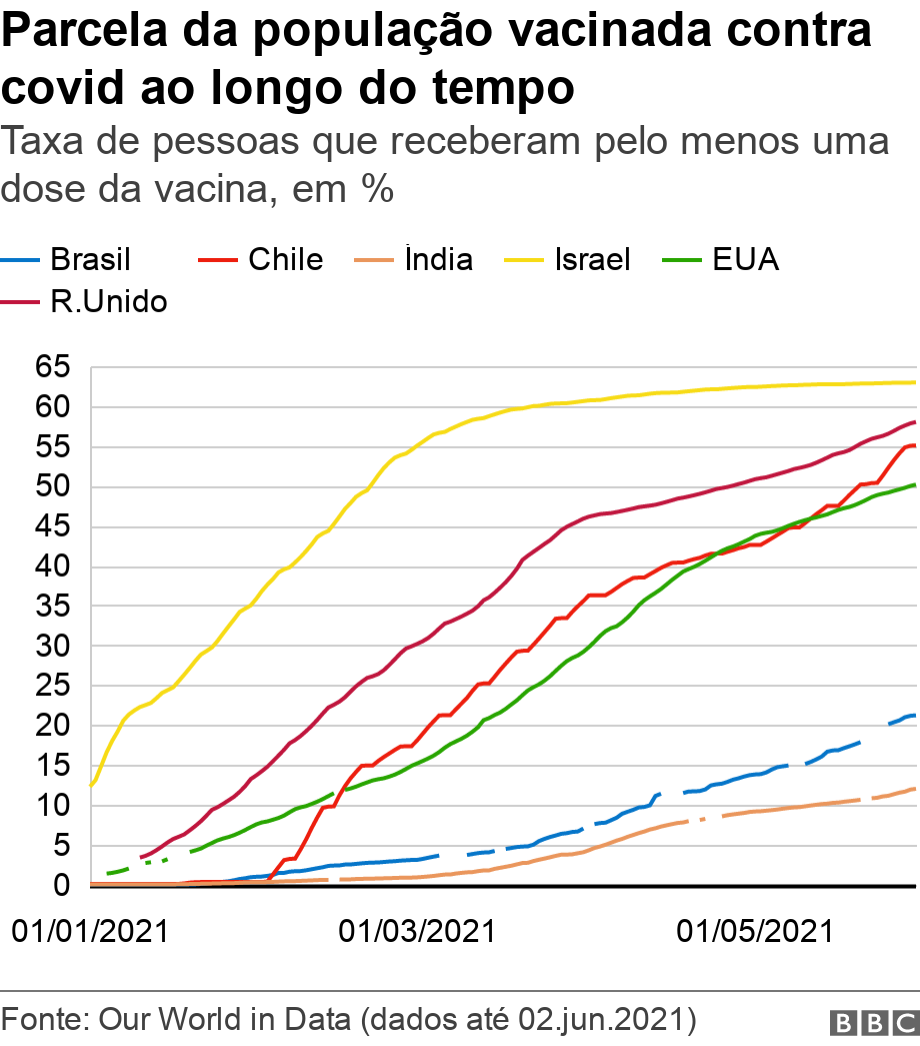 Afinal Brasil Vacina Pouco Ou Muito Confira 5 Dados Do Ranking Global