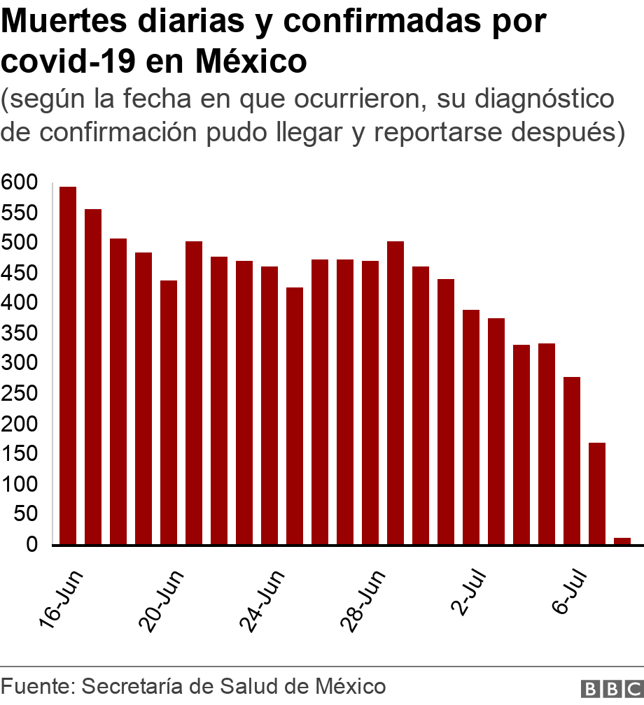Muertes diarias por covid-19 en México. (según la fecha en que ocurrieron, su diagnóstico de confirmación pudo llegar y reportarse después). .