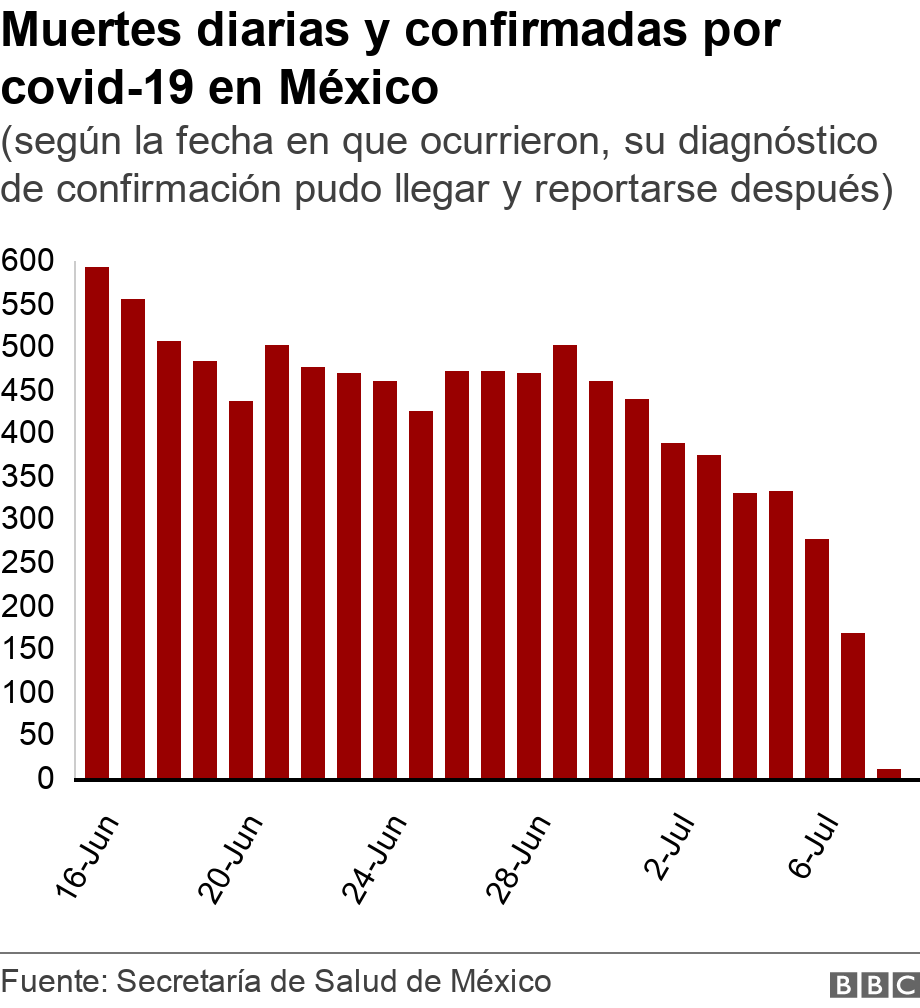 Muertes diarias por covid-19 en México. (según la fecha en que ocurrieron, su diagnóstico de confirmación pudo llegar y reportarse después).  .