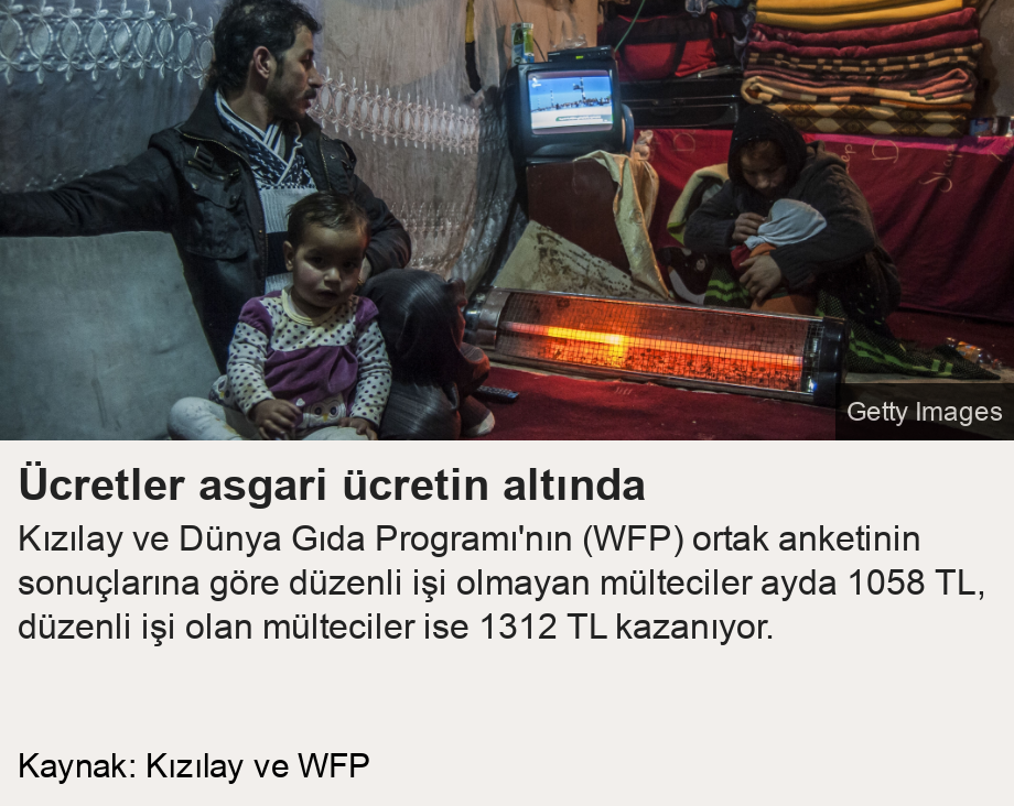 Ücretler asgari ücretin altında. Kızılay ve Dünya Gıda Programı'nın (WFP) ortak anketinin sonuçlarına göre düzenli işi olmayan mülteciler ayda 1058 TL, düzenli işi olan mülteciler ise 1312 TL kazanıyor.  [     ], Source: Kaynak: Kızılay ve WFP, Image: 