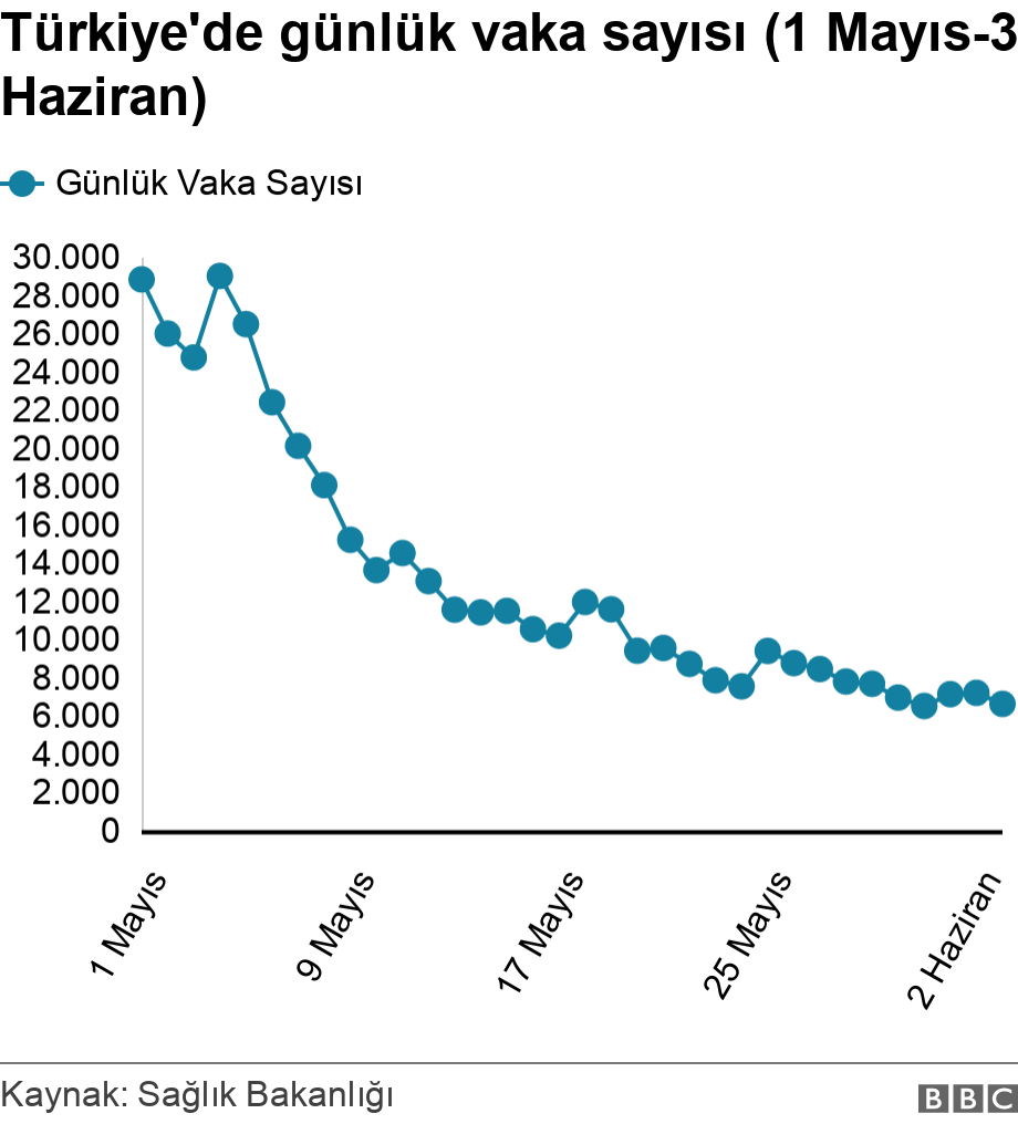 Türkiye'de günlük vaka sayısı (1 Mayıs-3 Haziran). .  .