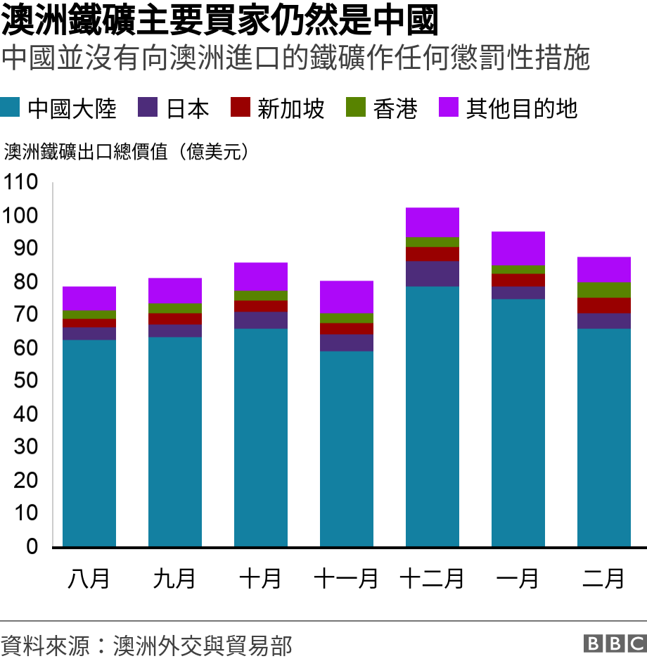 澳洲鐵礦主要買家仍然是中國. 中國並沒有向澳洲進口的鐵礦作任何懲罰性措施.  .